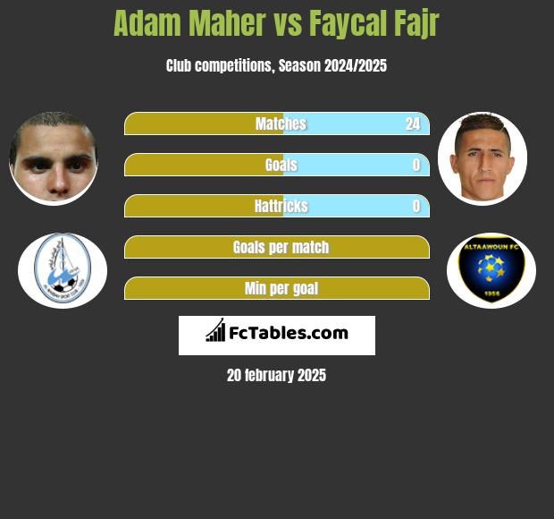 Adam Maher vs Faycal Fajr h2h player stats