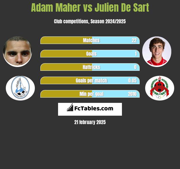 Adam Maher vs Julien De Sart h2h player stats