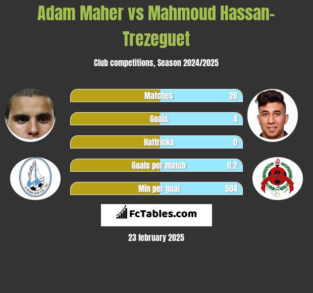 Adam Maher vs Mahmoud Hassan-Trezeguet h2h player stats