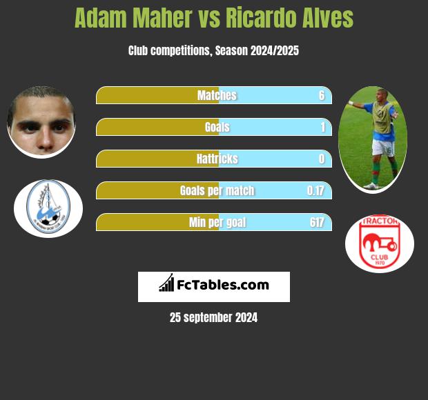 Adam Maher vs Ricardo Alves h2h player stats