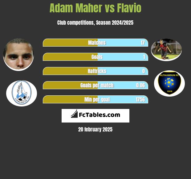 Adam Maher vs Flavio h2h player stats