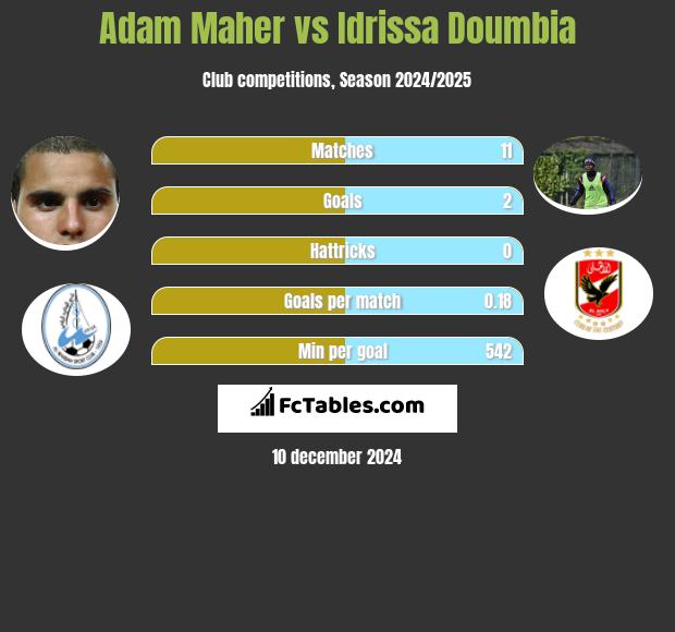 Adam Maher vs Idrissa Doumbia h2h player stats