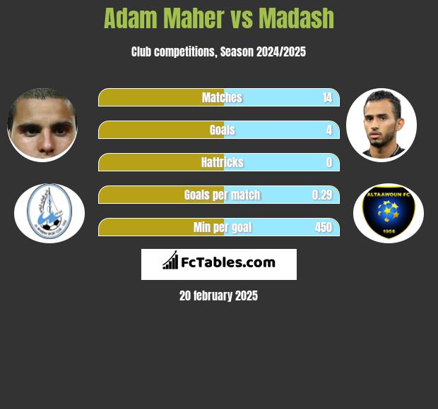 Adam Maher vs Madash h2h player stats