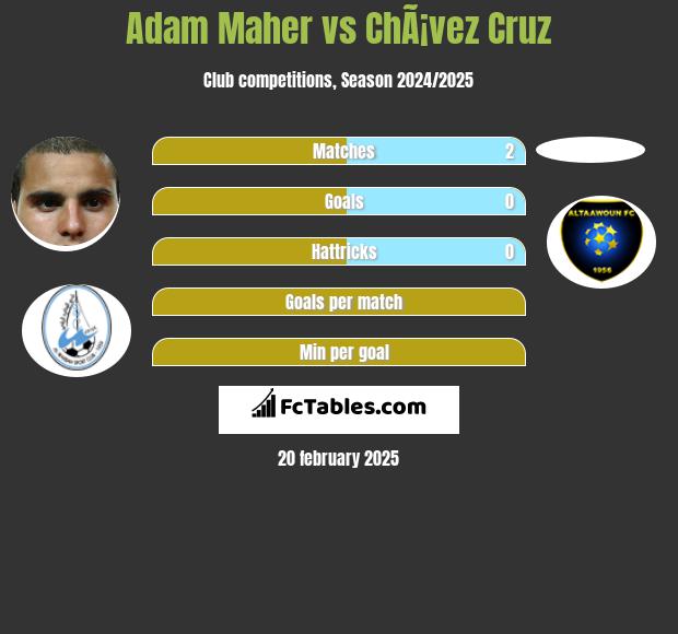 Adam Maher vs ChÃ¡vez Cruz h2h player stats