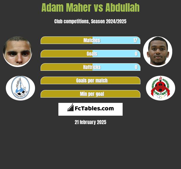 Adam Maher vs Abdullah h2h player stats