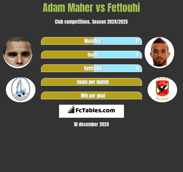 Adam Maher vs Fettouhi h2h player stats