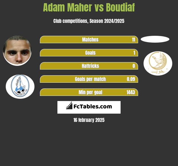 Adam Maher vs Boudiaf h2h player stats