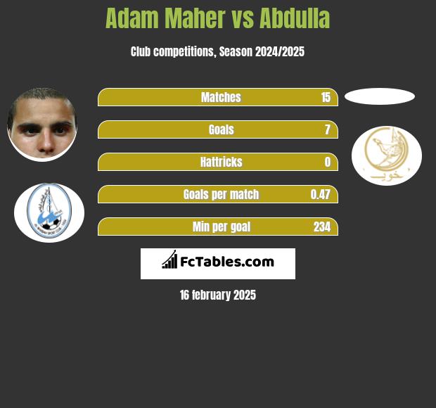 Adam Maher vs Abdulla h2h player stats