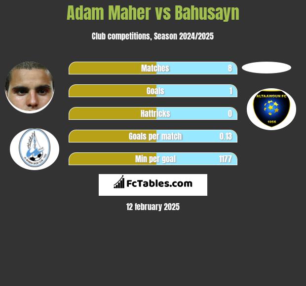 Adam Maher vs Bahusayn h2h player stats