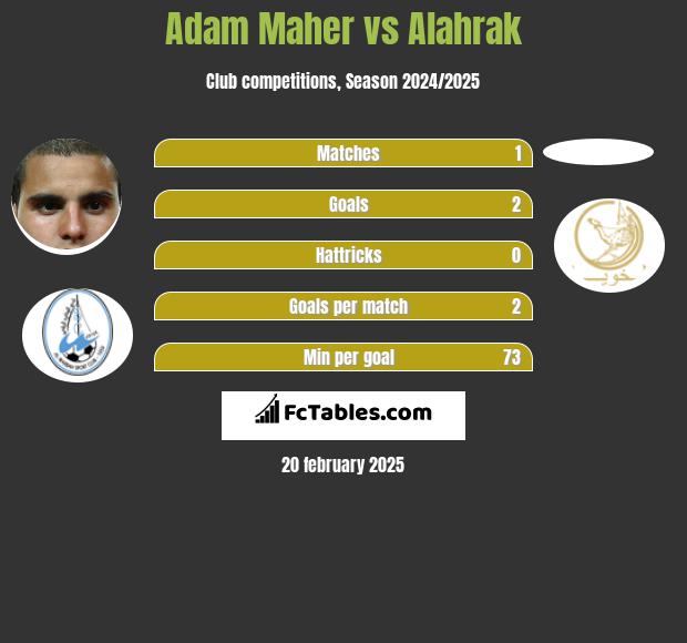 Adam Maher vs Alahrak h2h player stats