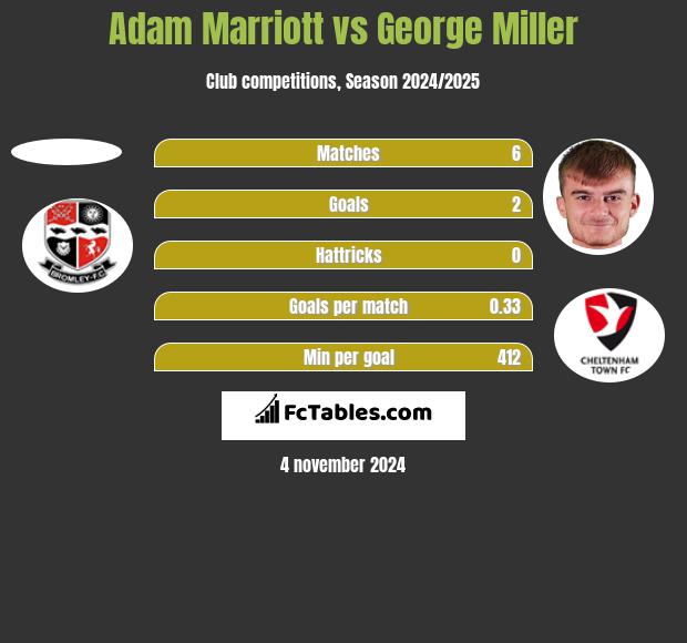 Adam Marriott vs George Miller h2h player stats