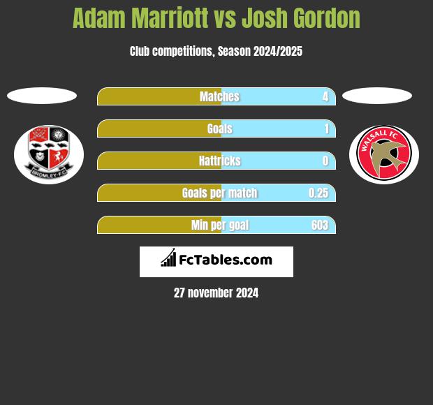 Adam Marriott vs Josh Gordon h2h player stats