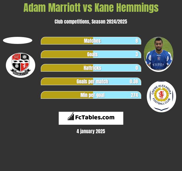 Adam Marriott vs Kane Hemmings h2h player stats