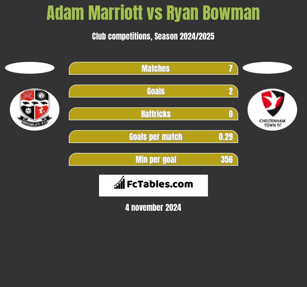 Adam Marriott vs Ryan Bowman h2h player stats