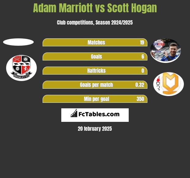 Adam Marriott vs Scott Hogan h2h player stats