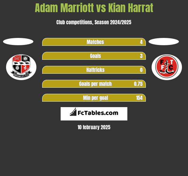 Adam Marriott vs Kian Harrat h2h player stats