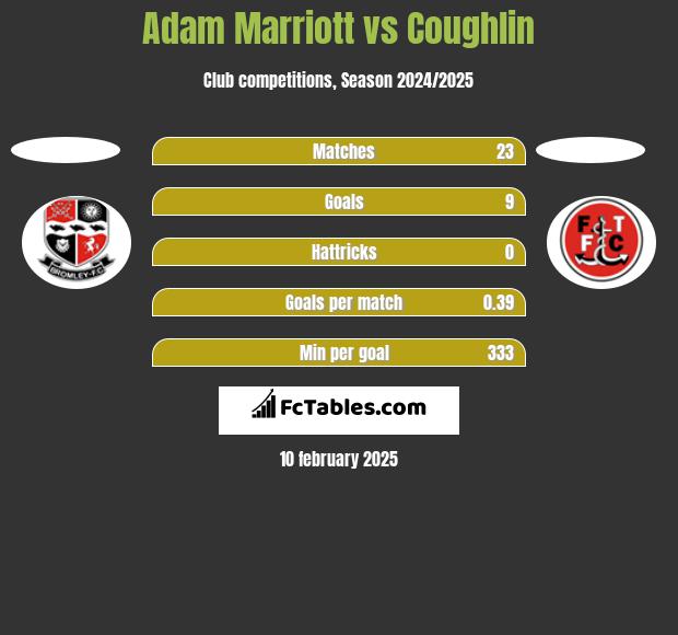 Adam Marriott vs Coughlin h2h player stats