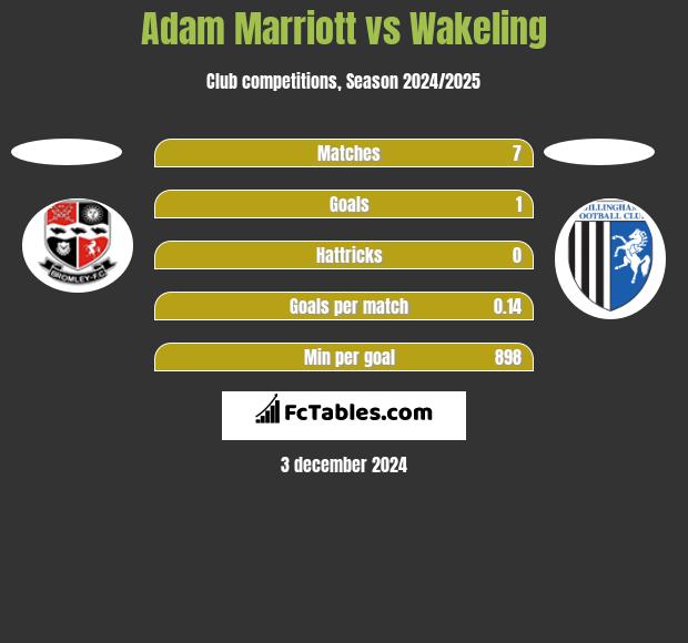 Adam Marriott vs Wakeling h2h player stats