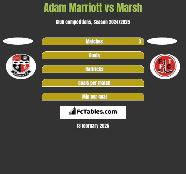 Adam Marriott vs Marsh h2h player stats