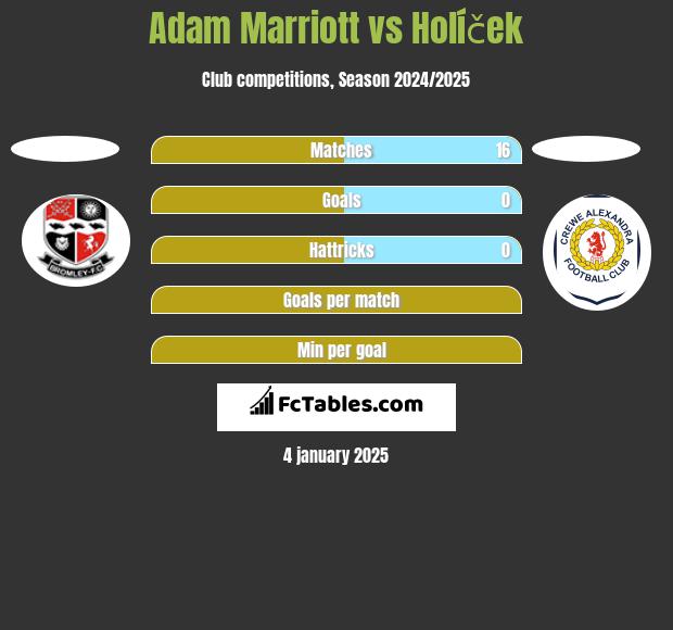 Adam Marriott vs Holíček h2h player stats