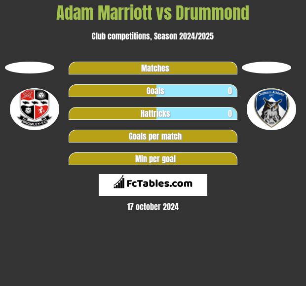 Adam Marriott vs Drummond h2h player stats