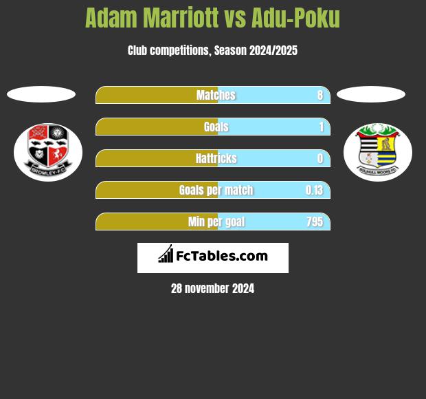 Adam Marriott vs Adu-Poku h2h player stats