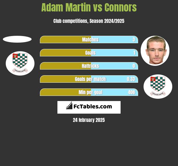 Adam Martin vs Connors h2h player stats