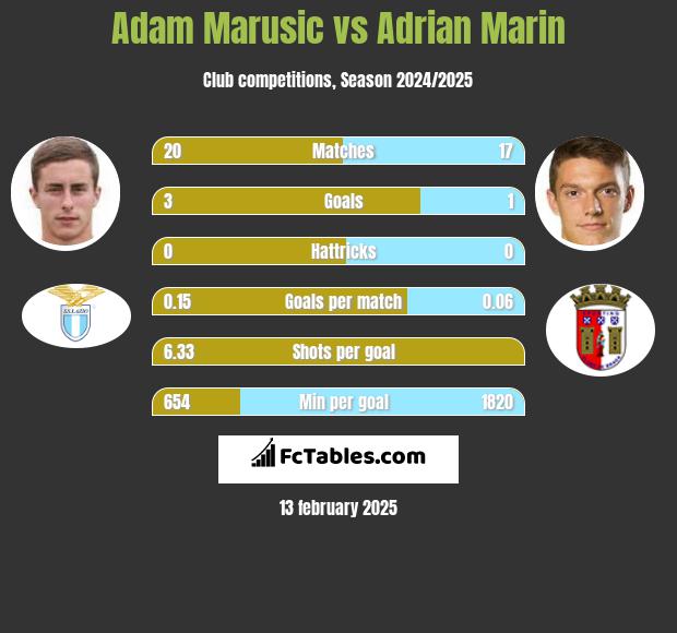 Adam Marusic vs Adrian Marin h2h player stats