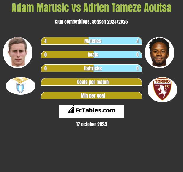 Adam Marusic vs Adrien Tameze Aoutsa h2h player stats