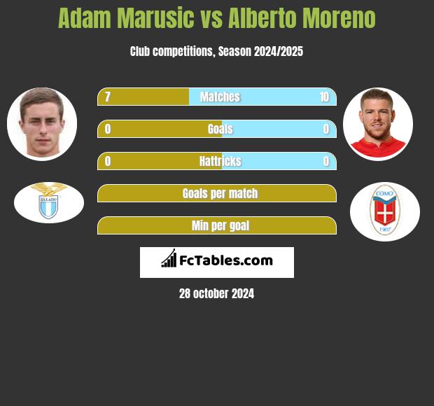 Adam Marusic vs Alberto Moreno h2h player stats