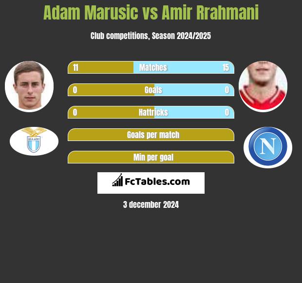 Adam Marusic vs Amir Rrahmani h2h player stats