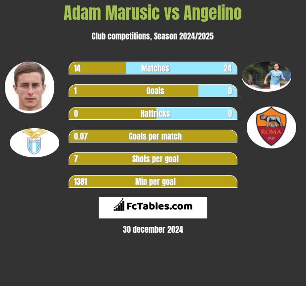 Adam Marusic vs Angelino h2h player stats