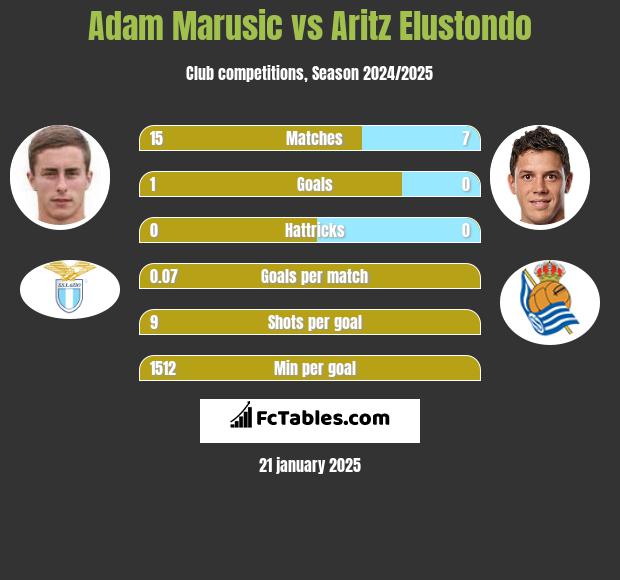 Adam Marusic vs Aritz Elustondo h2h player stats