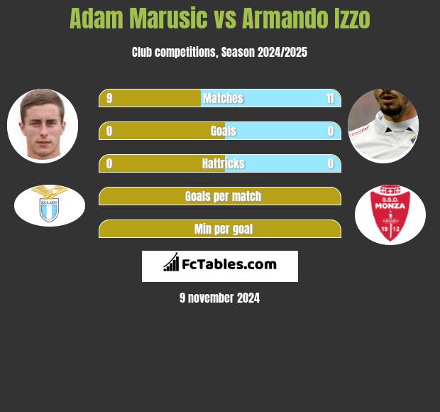 Adam Marusic vs Armando Izzo h2h player stats