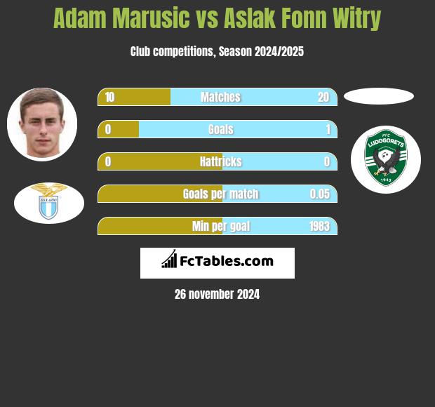 Adam Marusic vs Aslak Fonn Witry h2h player stats