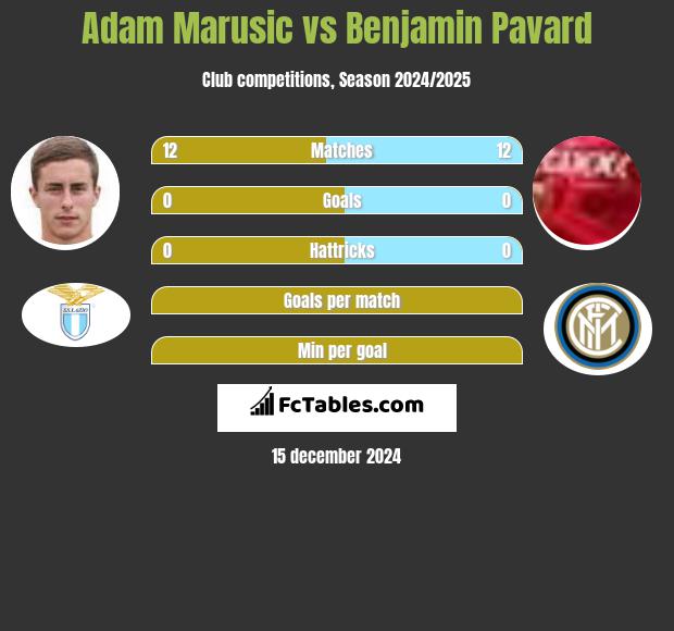 Adam Marusic vs Benjamin Pavard h2h player stats