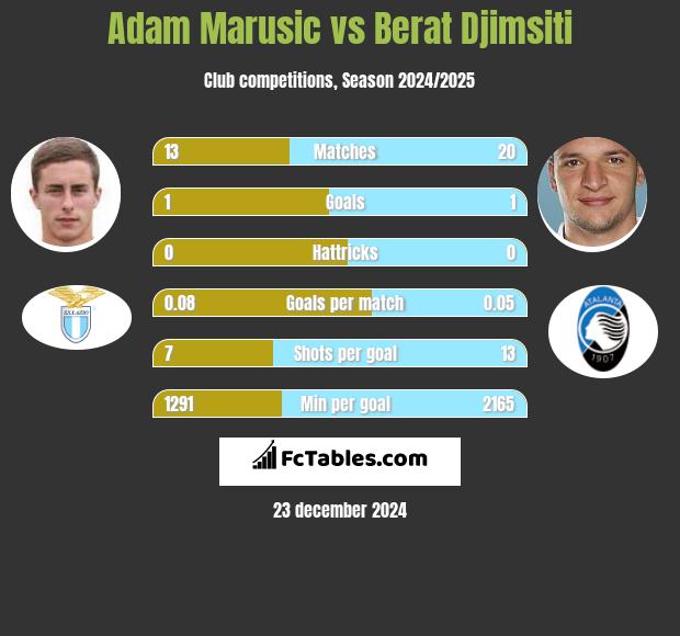 Adam Marusic vs Berat Djimsiti h2h player stats