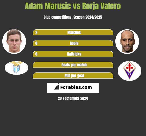 Adam Marusic vs Borja Valero h2h player stats