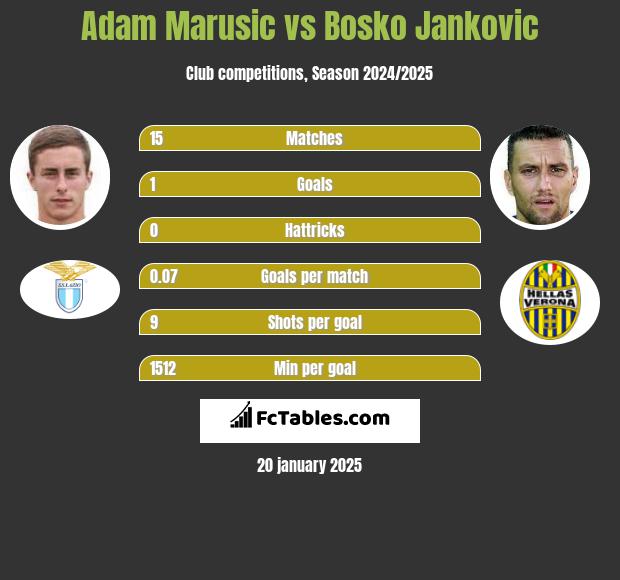 Adam Marusic vs Bosko Jankovic h2h player stats