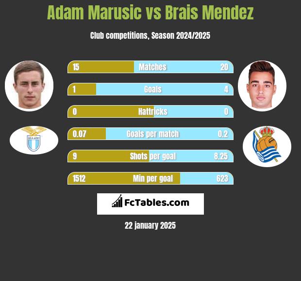 Adam Marusic vs Brais Mendez h2h player stats