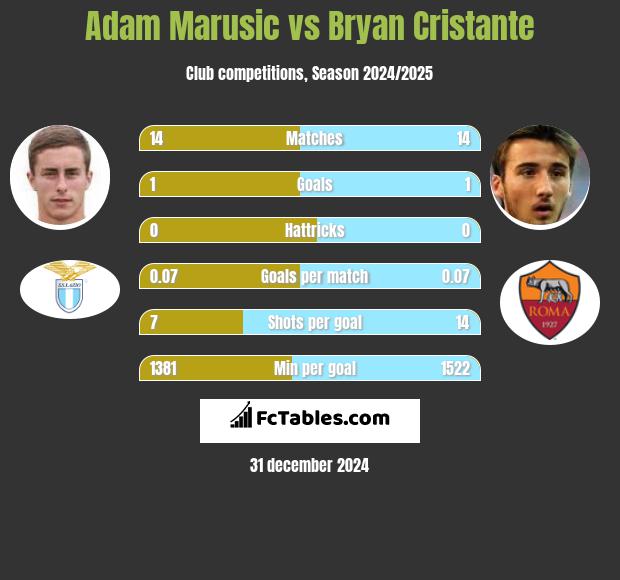 Adam Marusic vs Bryan Cristante h2h player stats