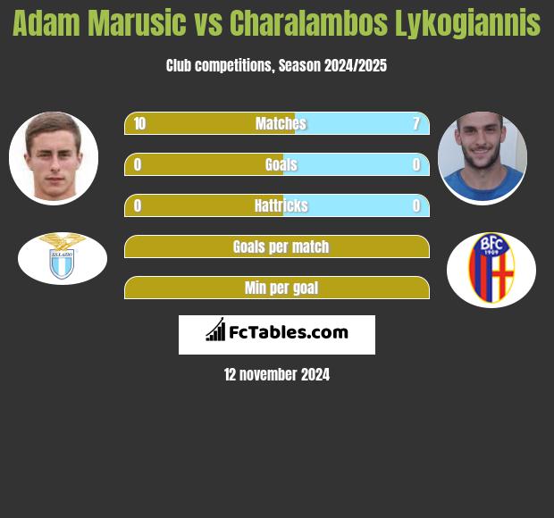 Adam Marusic vs Charalambos Lykogiannis h2h player stats