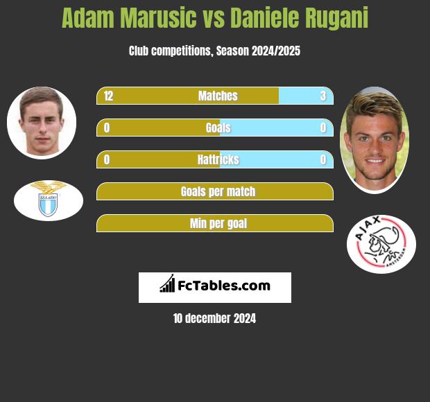 Adam Marusic vs Daniele Rugani h2h player stats