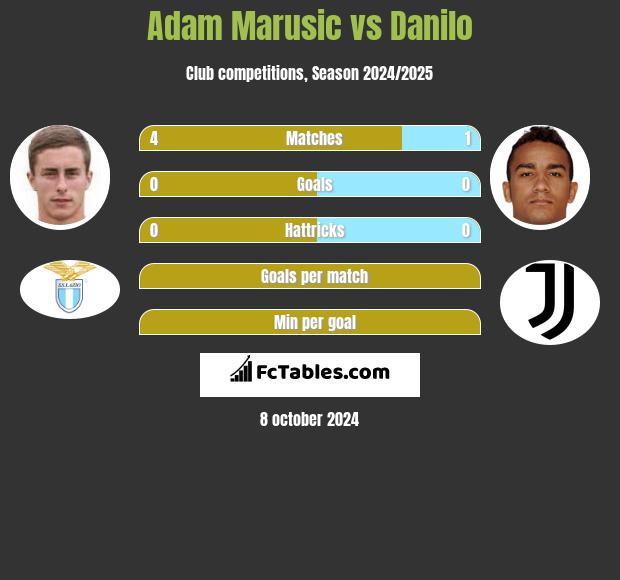 Adam Marusic vs Danilo h2h player stats