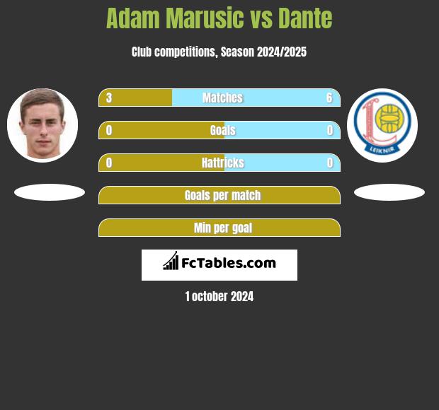 Adam Marusic vs Dante h2h player stats