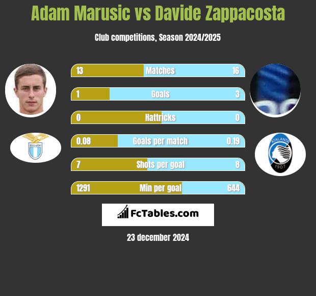 Adam Marusic vs Davide Zappacosta h2h player stats