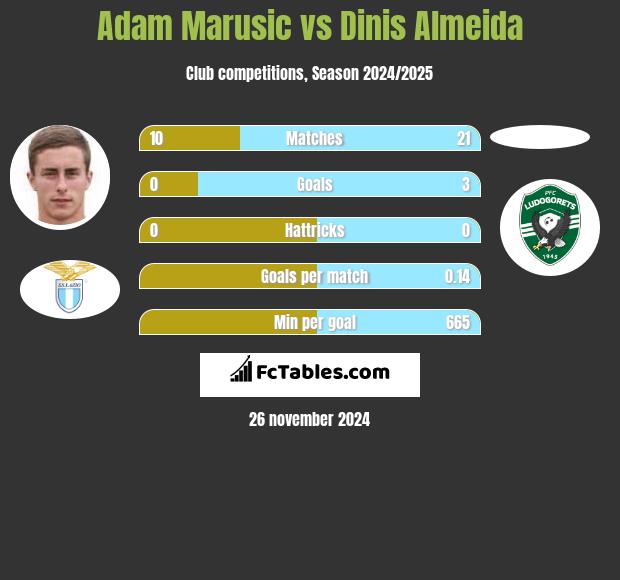 Adam Marusic vs Dinis Almeida h2h player stats