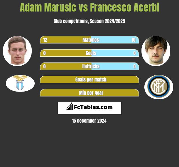 Adam Marusic vs Francesco Acerbi h2h player stats