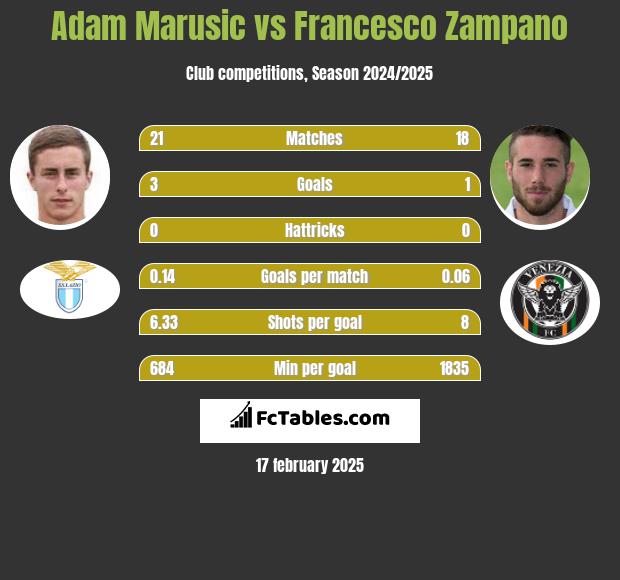 Adam Marusic vs Francesco Zampano h2h player stats