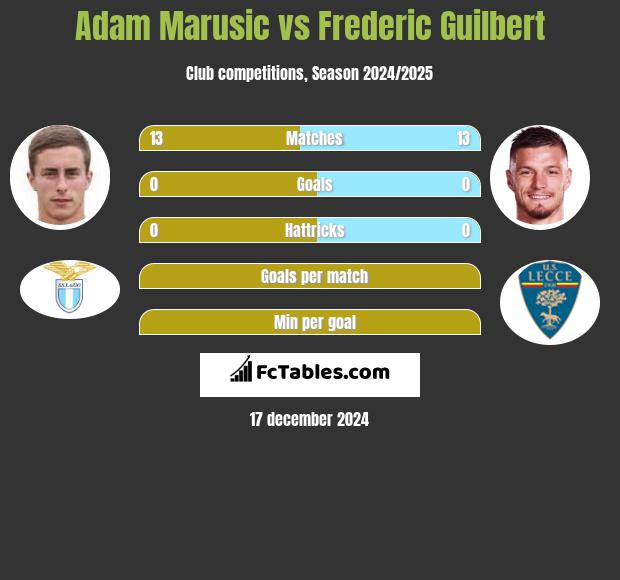 Adam Marusic vs Frederic Guilbert h2h player stats